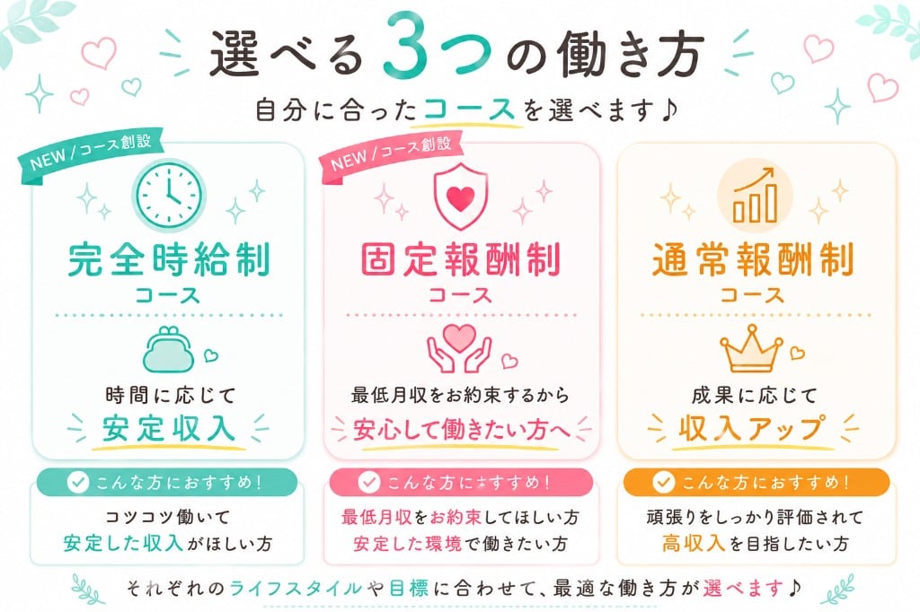 選べる3つの働き方 完全時給制・固定報酬制・通常報酬制